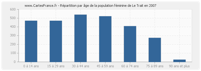 Répartition par âge de la population féminine de Le Trait en 2007